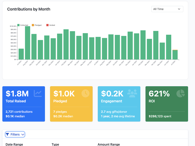 Contribution tracking interface with donor insights and reporting