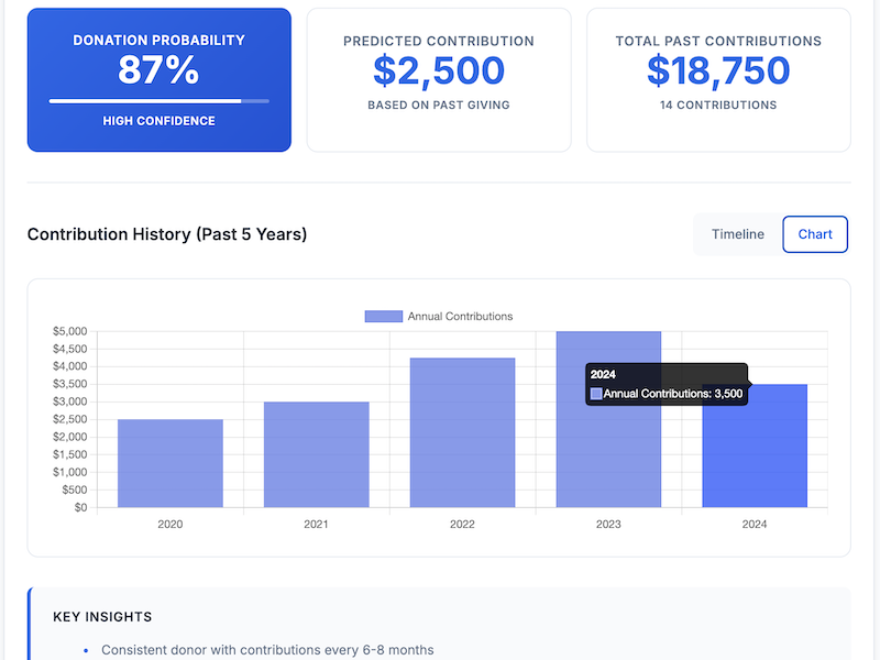 Donor intelligence dashboard showing AI-powered predictions and contribution history
